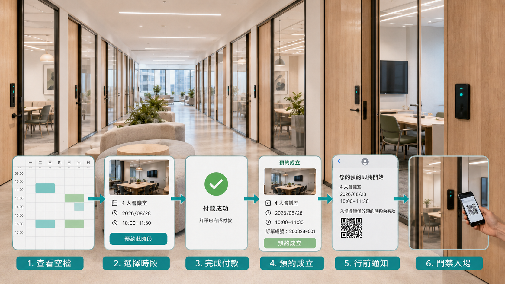 智慧辦公室從查看空檔、選擇時段、付款、預約成立、行前通知到門禁入場的完整流程